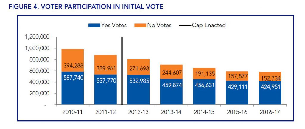 Bar graph detailing voter trends over last seven years